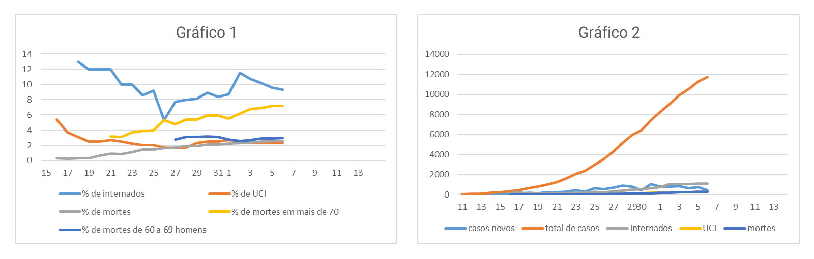 Gráficos 1 e 2