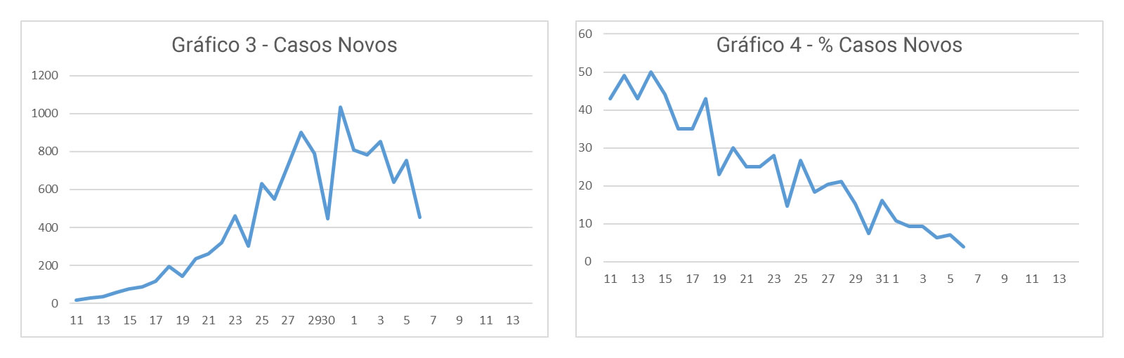 Gráficos 3 e 4